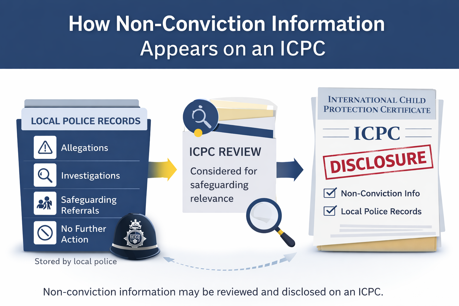 Infographic showing how local police records and non-conviction information may be reviewed and disclosed on an ICPC