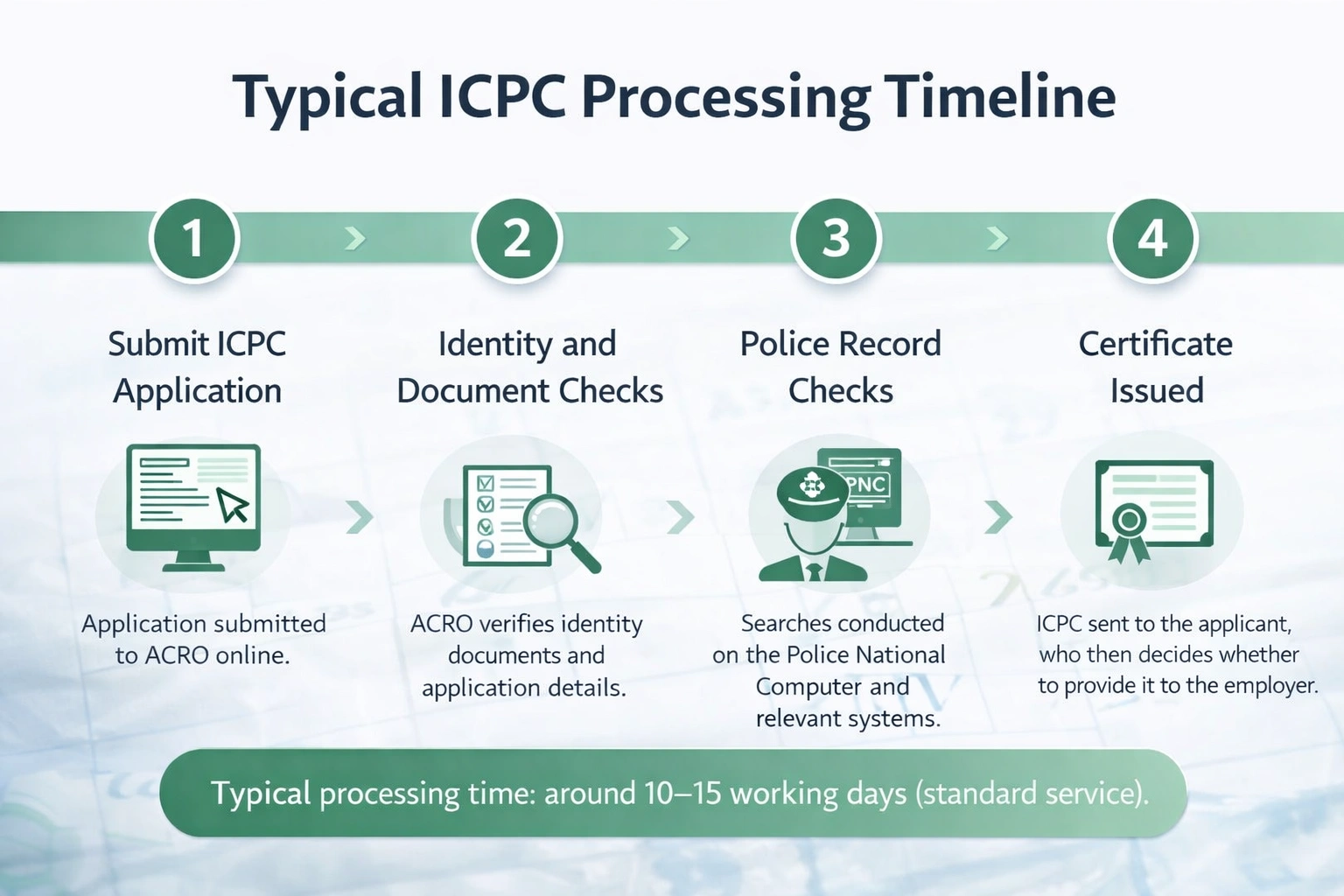 Infographic showing the typical timeline for an International Child Protection Certificate ICPC application including submission police checks and certificate issue