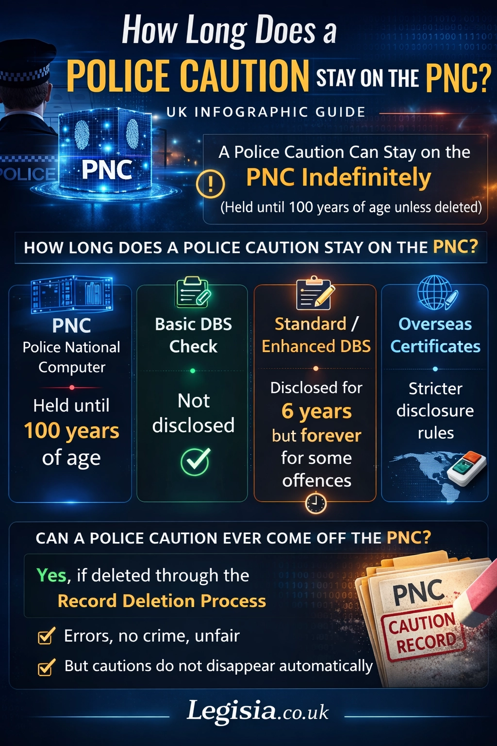 Infographic comparing how long a police caution stays on the PNC, Basic DBS, Standard and Enhanced DBS, and overseas certificates