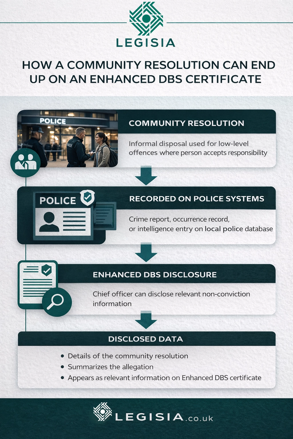 Infographic showing how a community resolution is recorded on local police systems and can be disclosed on an Enhanced DBS certificate as relevant information
