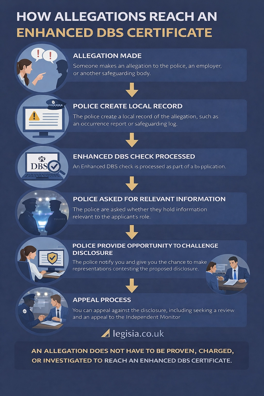 Infographic showing how an allegation is recorded on local police systems and can be disclosed on an Enhanced DBS certificate as approved information