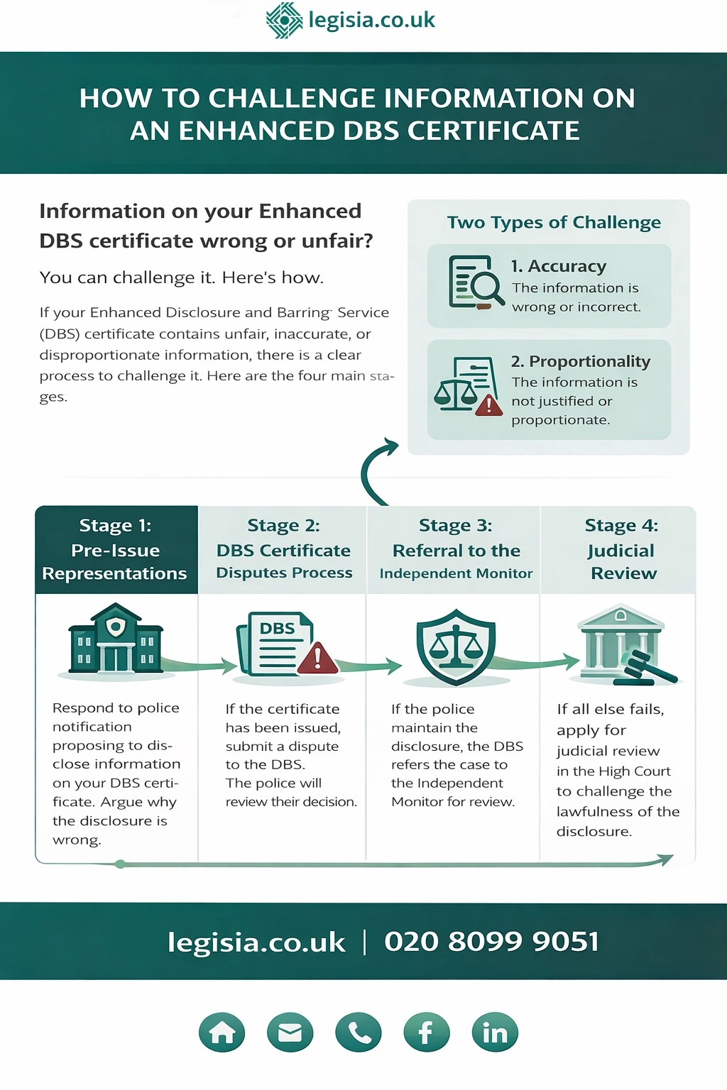 Infographic showing the stages of challenging information on an Enhanced DBS certificate — pre-issue representations, the DBS certificate disputes process, referral to the Independent Monitor, and judicial review