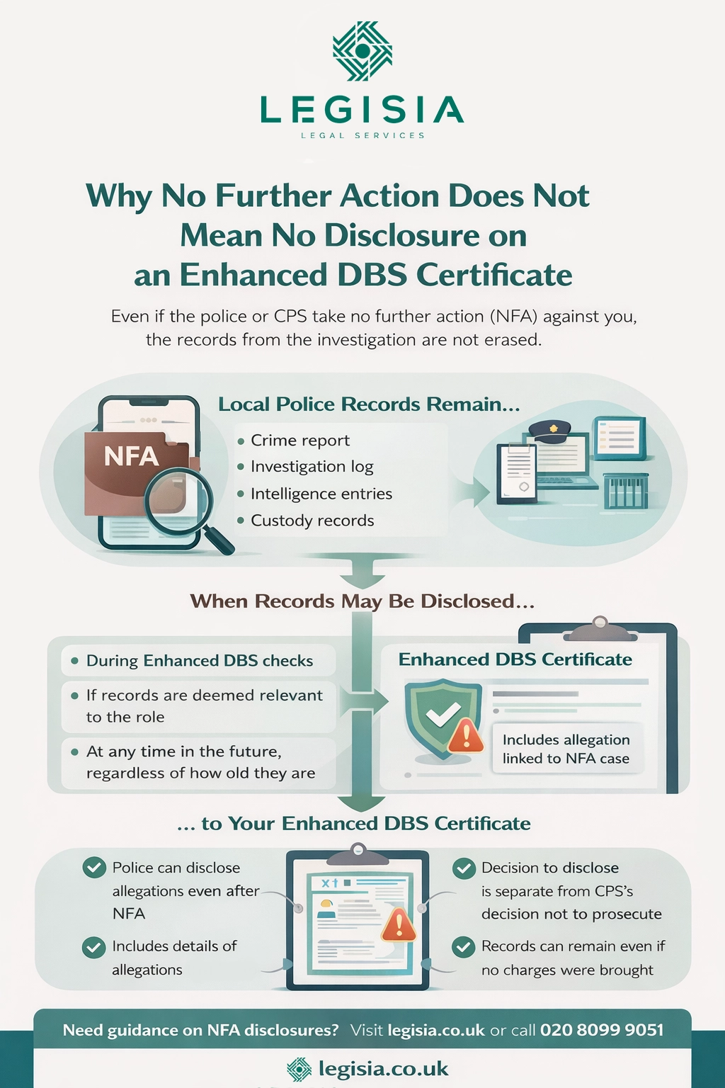 Infographic showing how an NFA outcome does not remove local police records and how those records can still be disclosed on an Enhanced DBS certificate