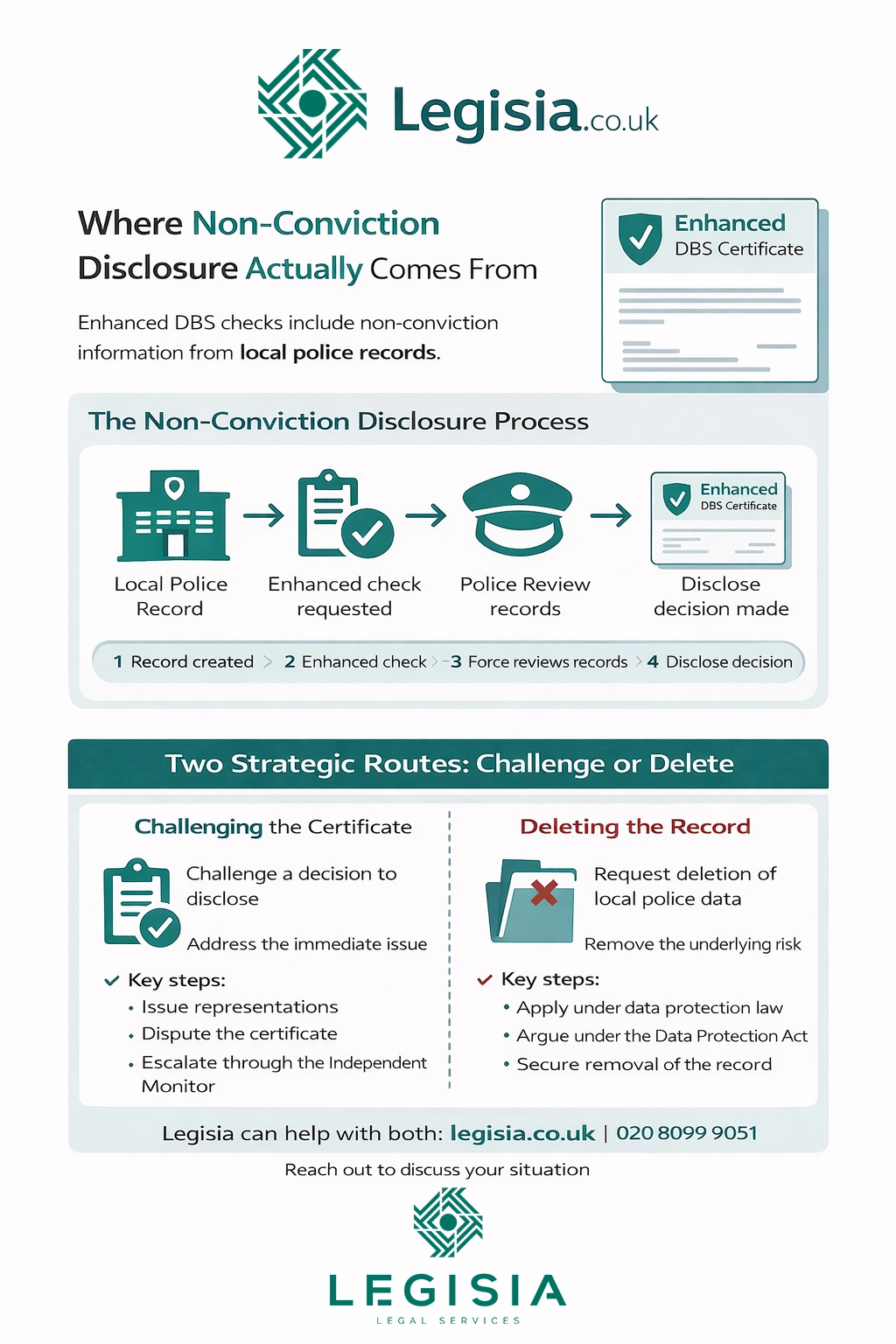 Infographic showing the journey from a local police record to a disclosure on an Enhanced DBS certificate, and the two strategic routes — challenging the certificate and deleting the underlying record