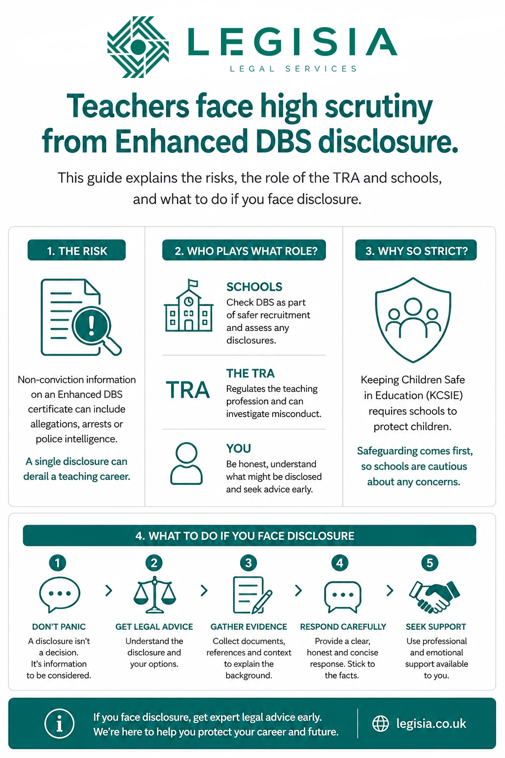 Infographic showing how non-conviction information on an Enhanced DBS certificate can affect a teaching career — from school reactions under the Keeping Children Safe in Education framework to the Teaching Regulation Agency