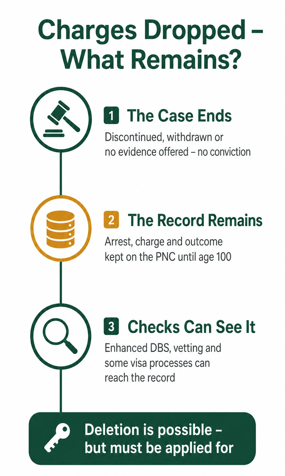 Infographic showing what happens to police records when charges are dropped – the PNC entry, local police records, and the routes by which a prosecution ends without trial