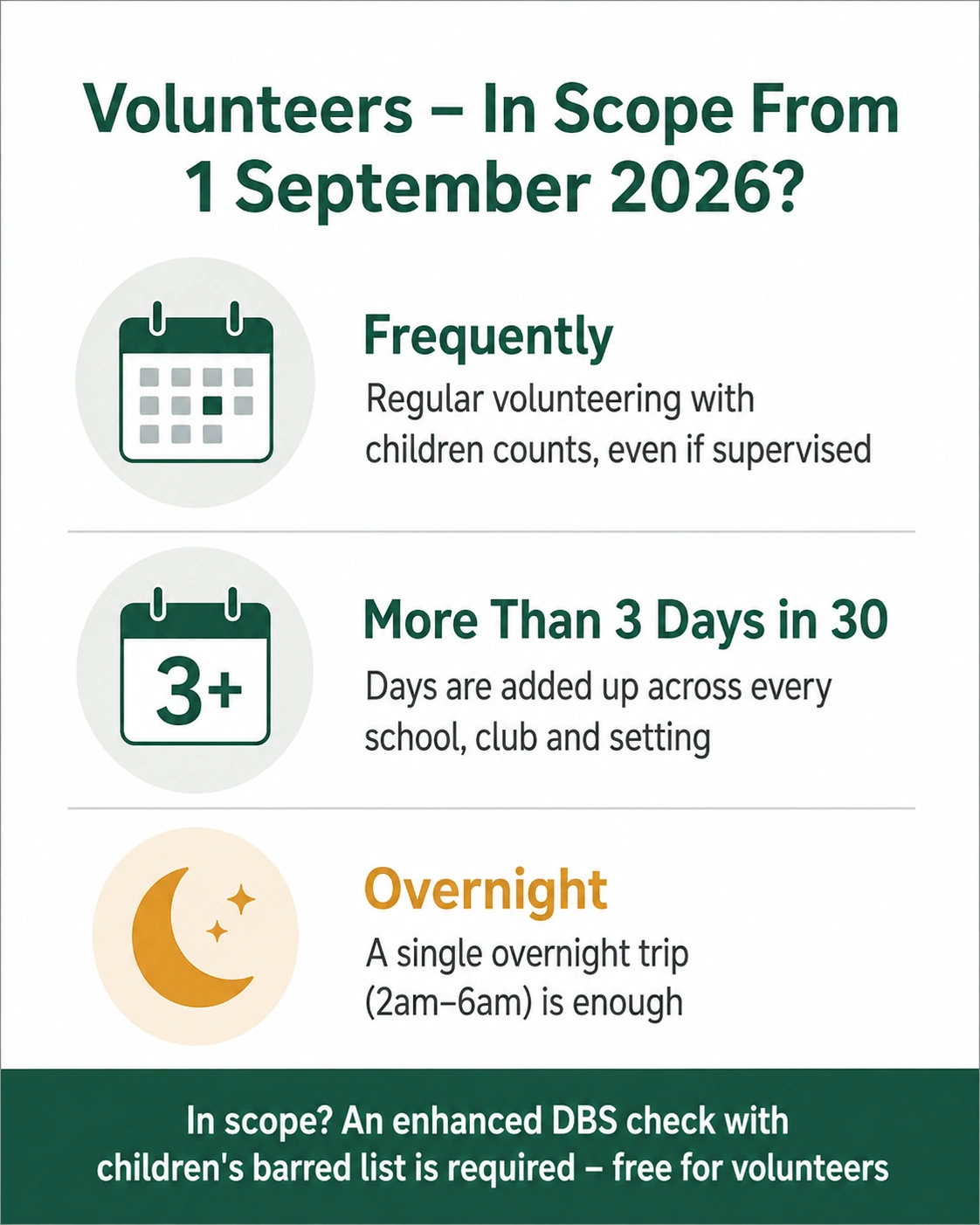 Infographic showing when volunteers come into regulated activity from 1 September 2026 – frequently, more than 3 days in 30, or overnight between 2am and 6am