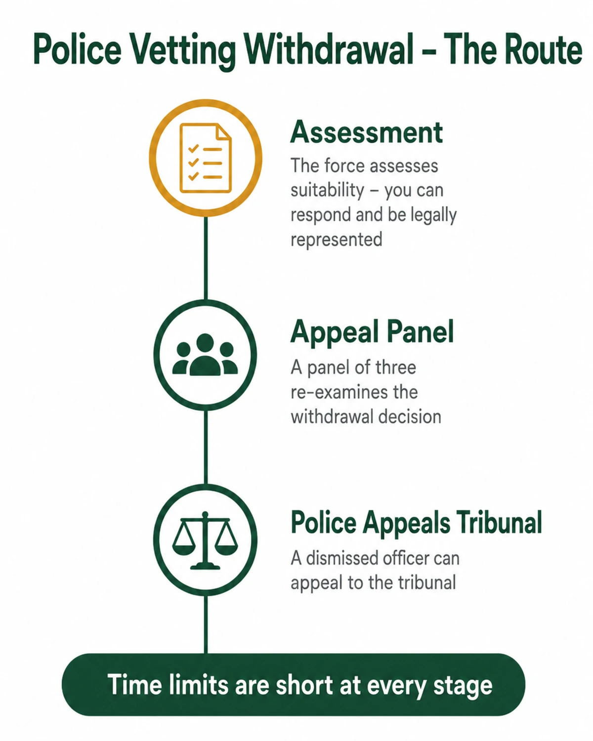 Infographic showing the police vetting withdrawal and appeal process under the Police (Vetting) Regulations 2025 – assessment, representations, appeal panel and Police Appeals Tribunal
